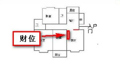 家中财位