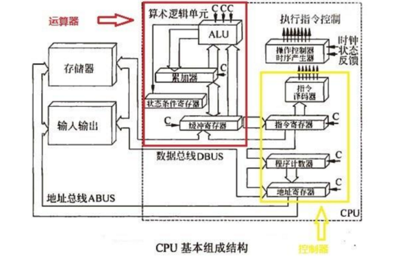 冯诺依曼到底有多聪明?看看冯诺依曼计算机的基本原理就知道了