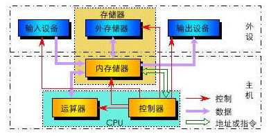 冯诺依曼到底有多聪明?看看冯诺依曼计算机的基本原理就知道了