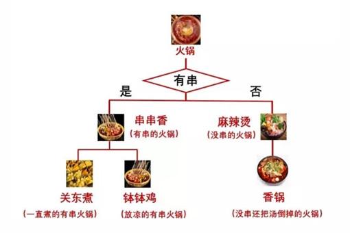 一张图看麻辣烫、火锅、串串香、关东煮、钵钵鸡、香锅、冒菜的区别