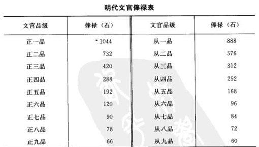 明朝官员工资有唐宋高么?在明朝当官连家都养不起